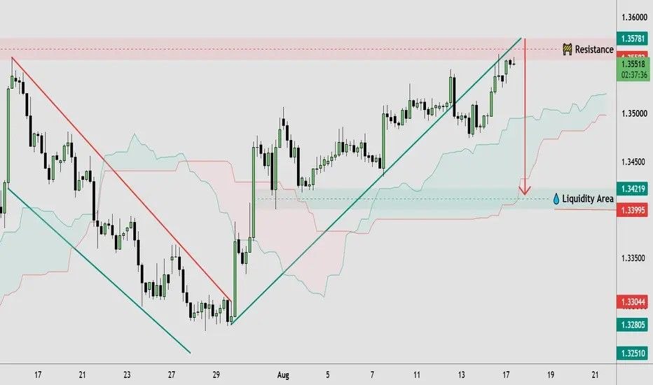 GBPUSD: Resistance Test & Liquidity Pullback Setup