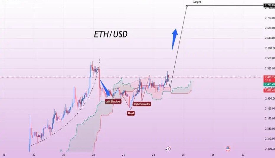 ETH/USD UPSIDE TARGET IN SIGHT