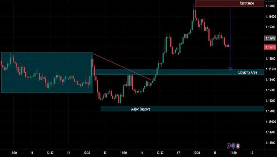 EUR/USD Bullish Breakout & Resistance Test