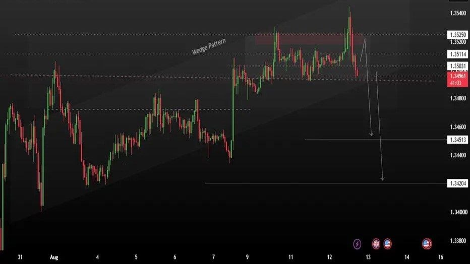 GBP/USD — SELLING PRESSURE & WEDGE BREAKDOWN