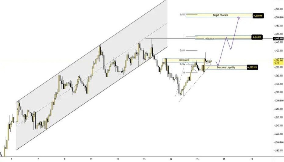 XAUUSD – New Week: Gold Holds Higher, 4,453 Is The Key Gate