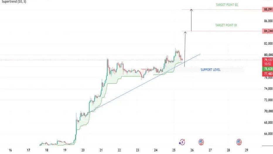 BTCUSD | Bullish Trend Continuation & Breakout Potential