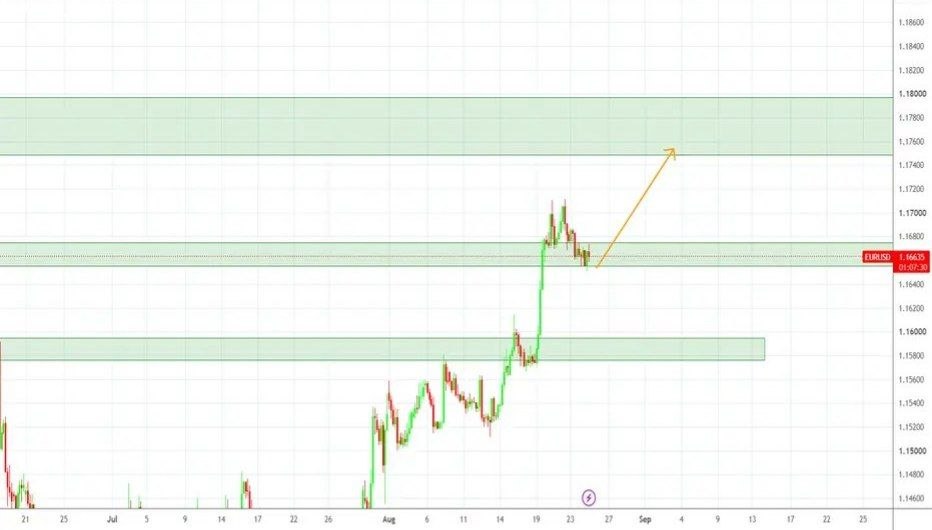 EUR/USD