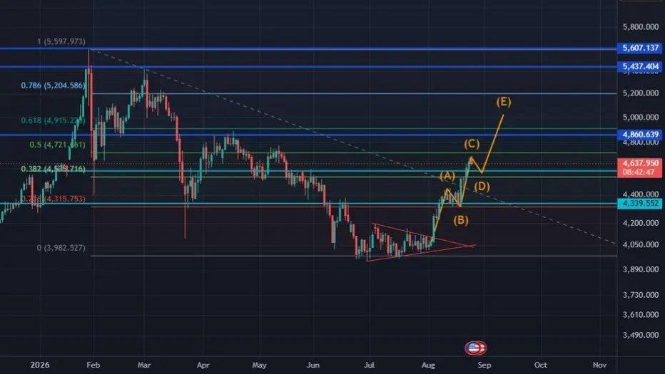 Gold growth and Elliott wave completion
