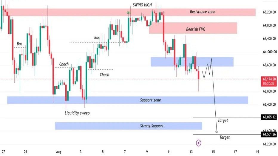 Bitcoin (BTCUSD) Technical  Analysis
