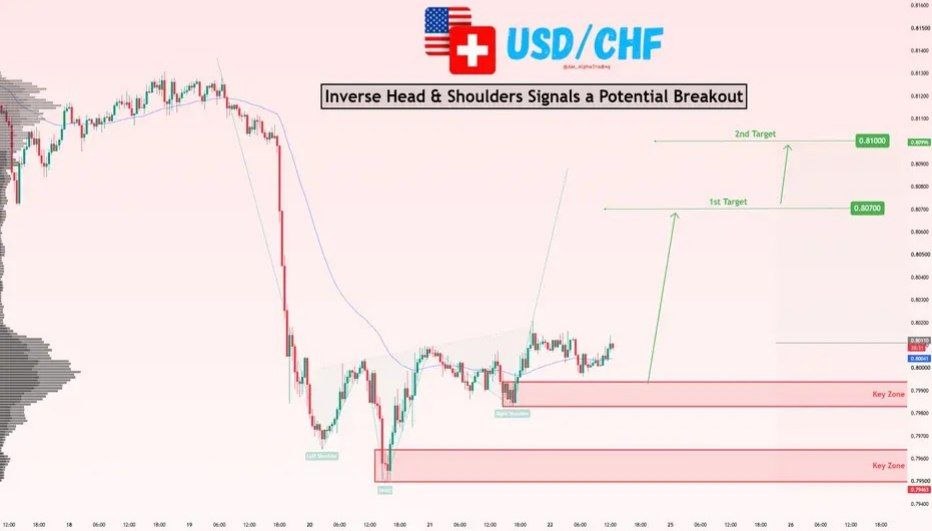 USD/CHF: Inverse Head & Shoulders Signals a Potential Breakout