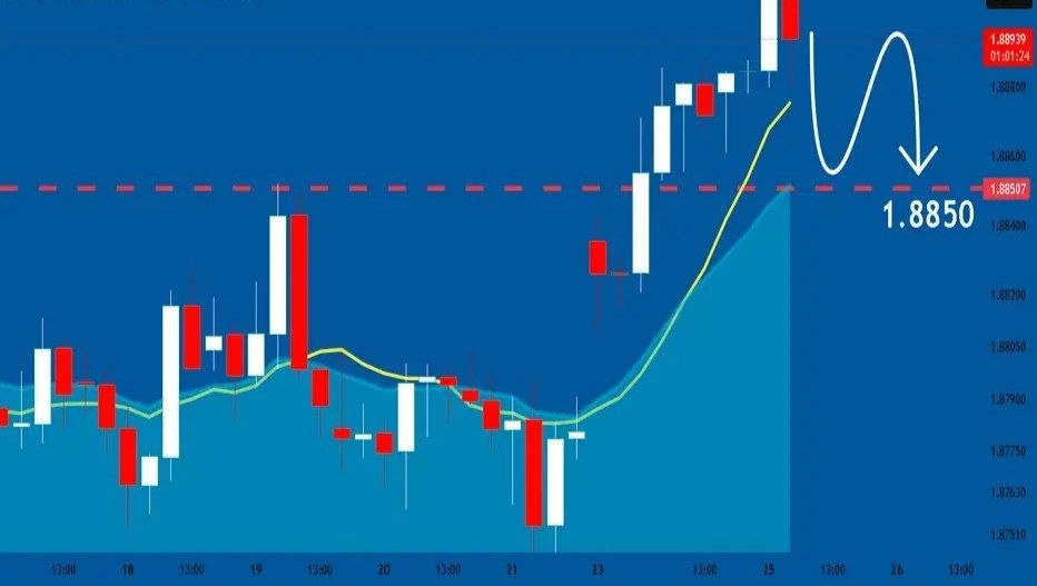 GBPCAD Analysis: Sellers Gain Control
