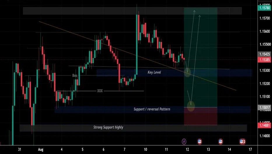 EURUSD Price Update – Clean & Clear Explanation
