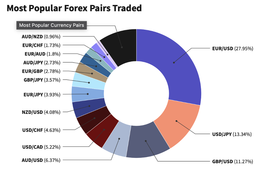 Types of currency pairs