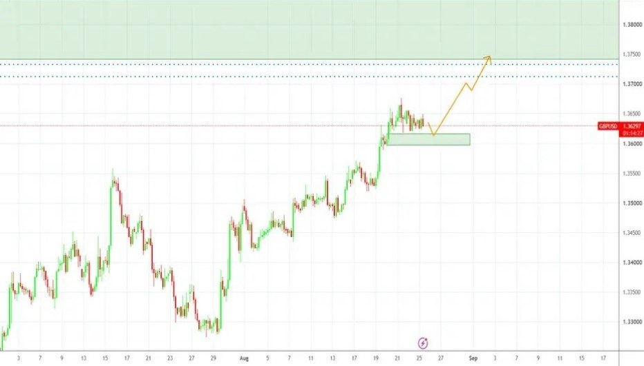 GBP/USD