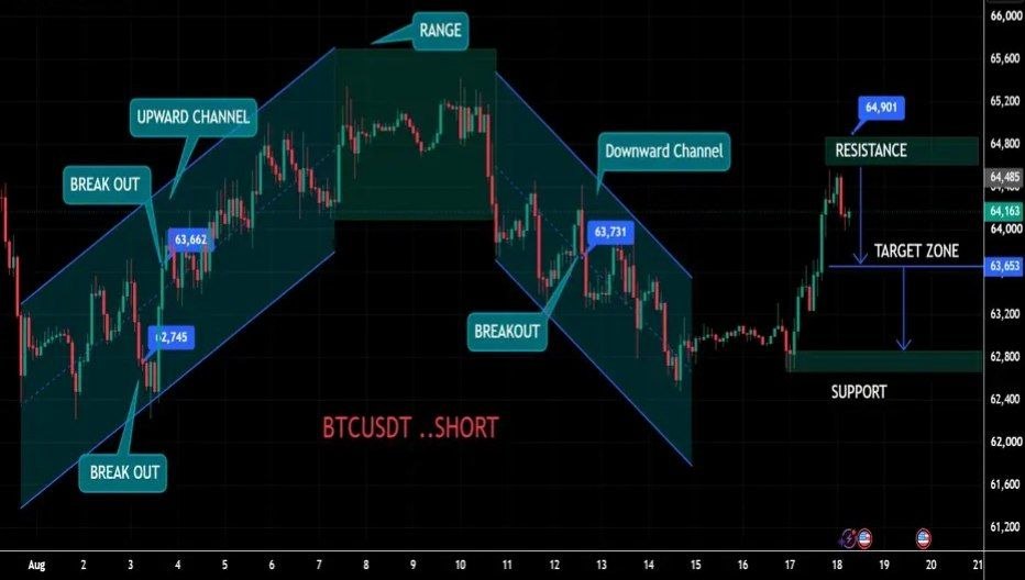 BTC/USD Bullish Breakout Setup