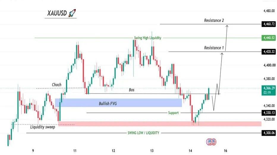 XAU/USD Technical Market Outlook