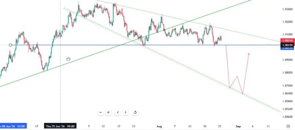 GBPAUD PRICEACTION ON H4