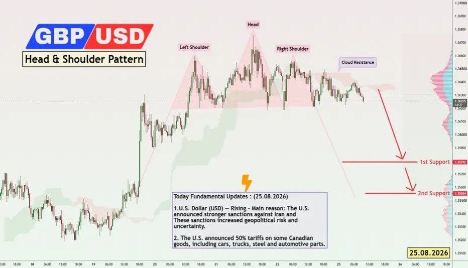 GBP/USD - Head & Shoulder Pattern