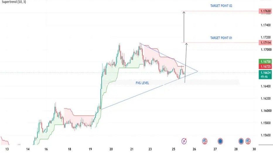 EURUSD | Bullish Trend Continuation & Breakout Potential