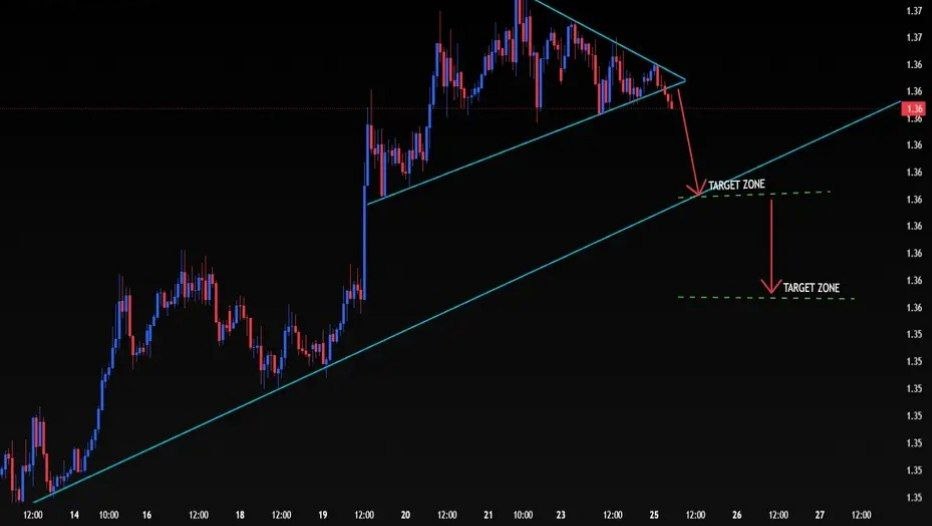GBPUSD | (1H) SELL SETUP