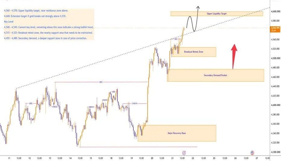 XAUUSD: Bulls Hold 4,545, 4,600 Is Next