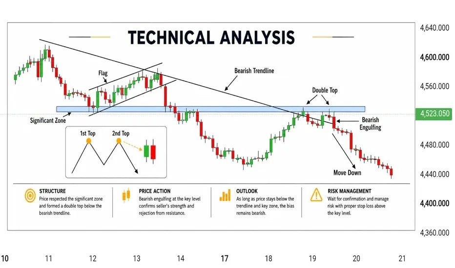 Bearish Double Top and Resistance Rejection